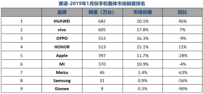 机构发布1月份中国手机市场销量榜，华为领跑
