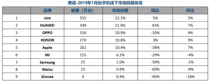 机构发布1月份中国手机市场销量榜，华为领跑