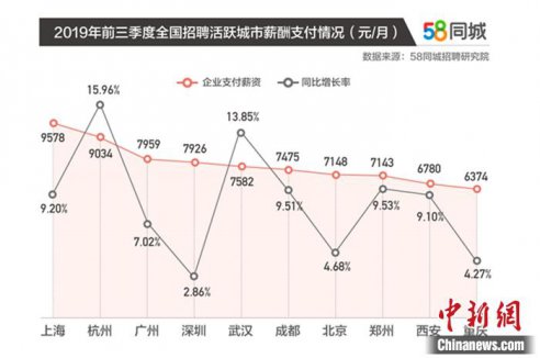 报告称上海支付月薪达9578元 一线城市仍